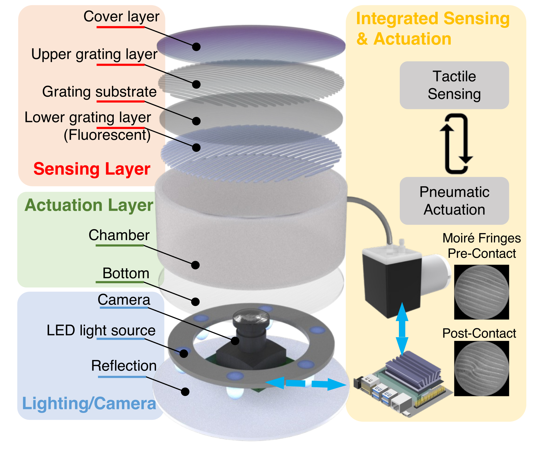 Exploded MoiréSkin stack showing the cover, dual grating sensing layers, pneumatic chamber, camera, LED illumination, and controller