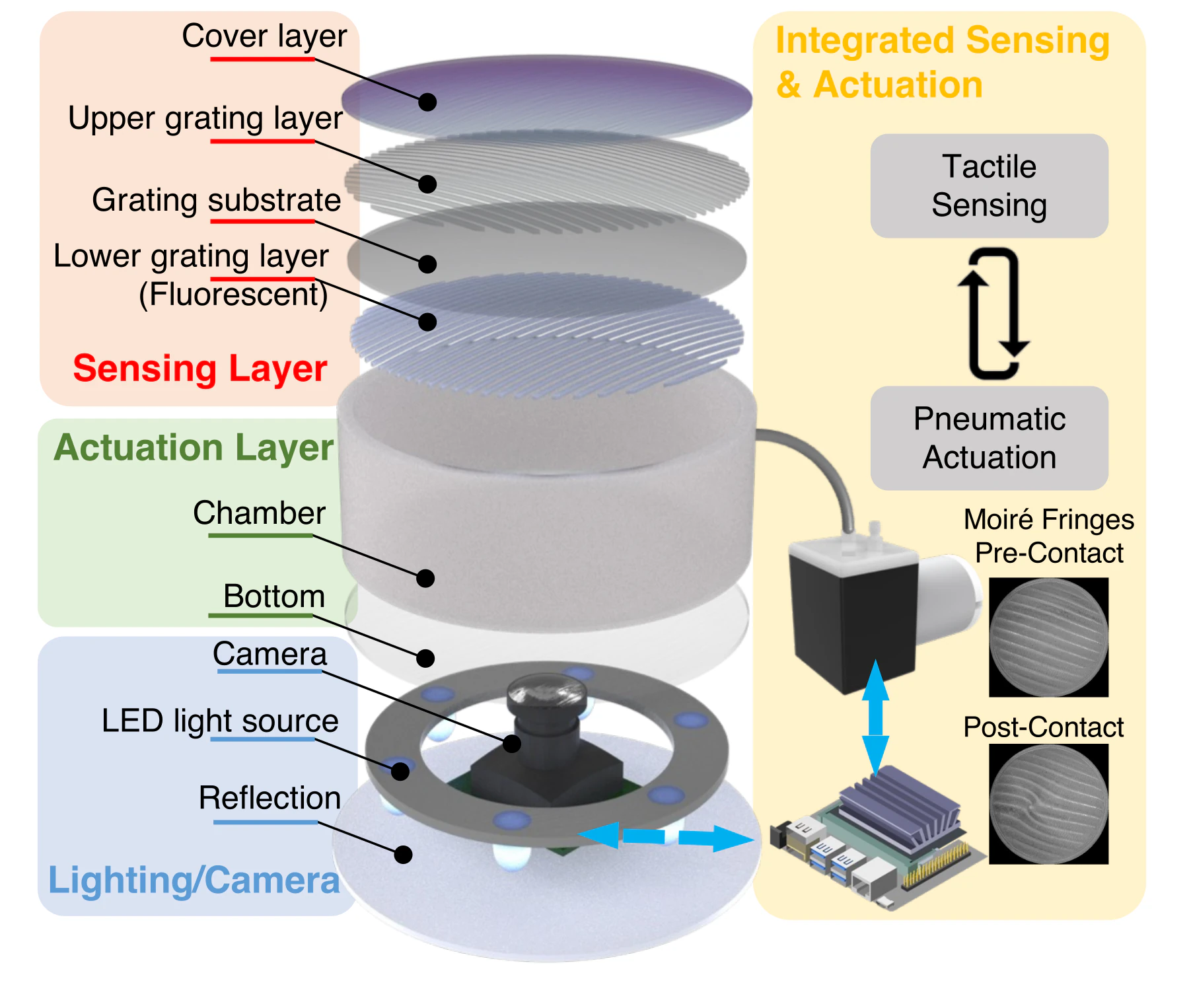 Exploded MoiréSkin stack showing the cover, dual grating sensing layers, pneumatic chamber, camera, LED illumination, and controller