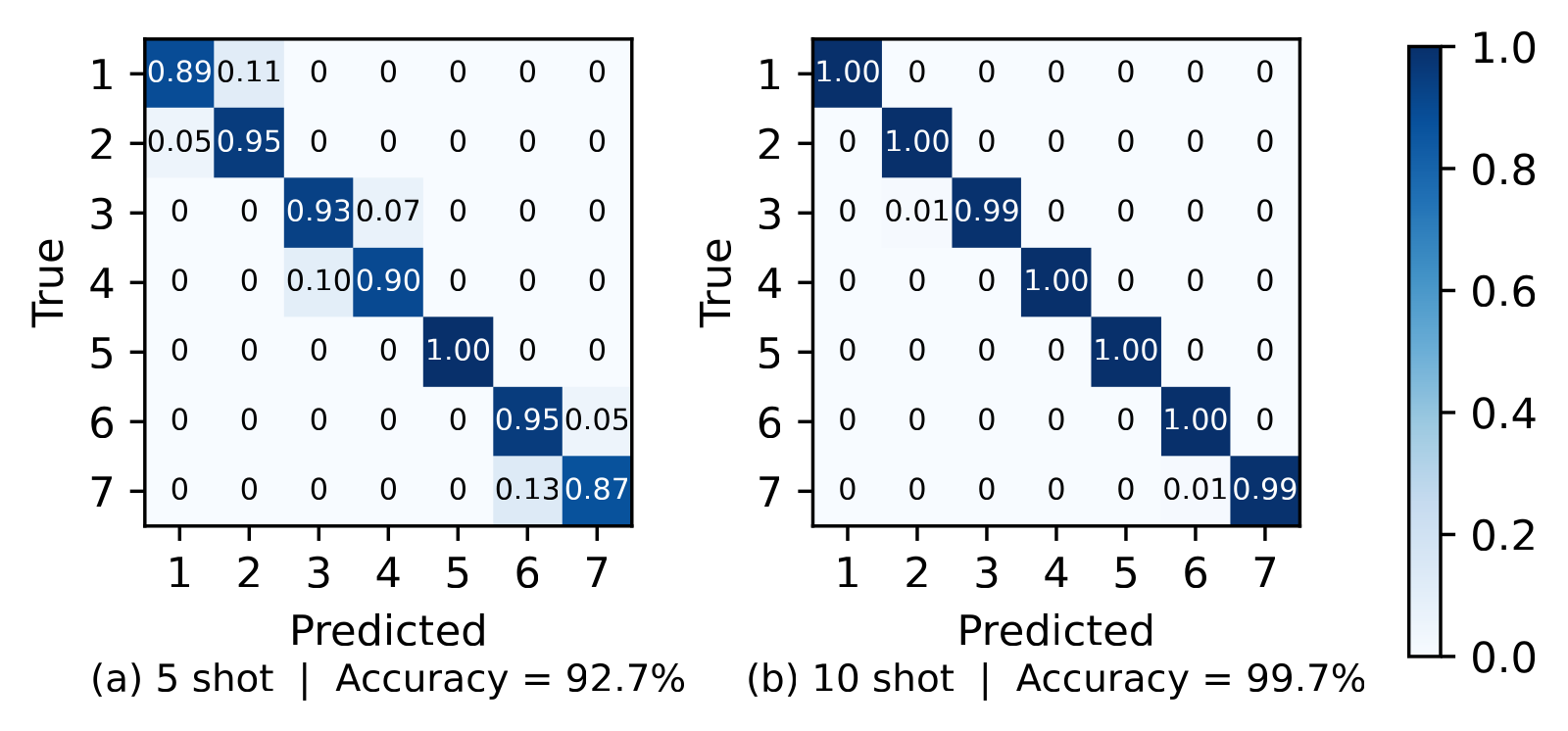 Five-shot and ten-shot confusion matrices for seven soft-material stiffness classes