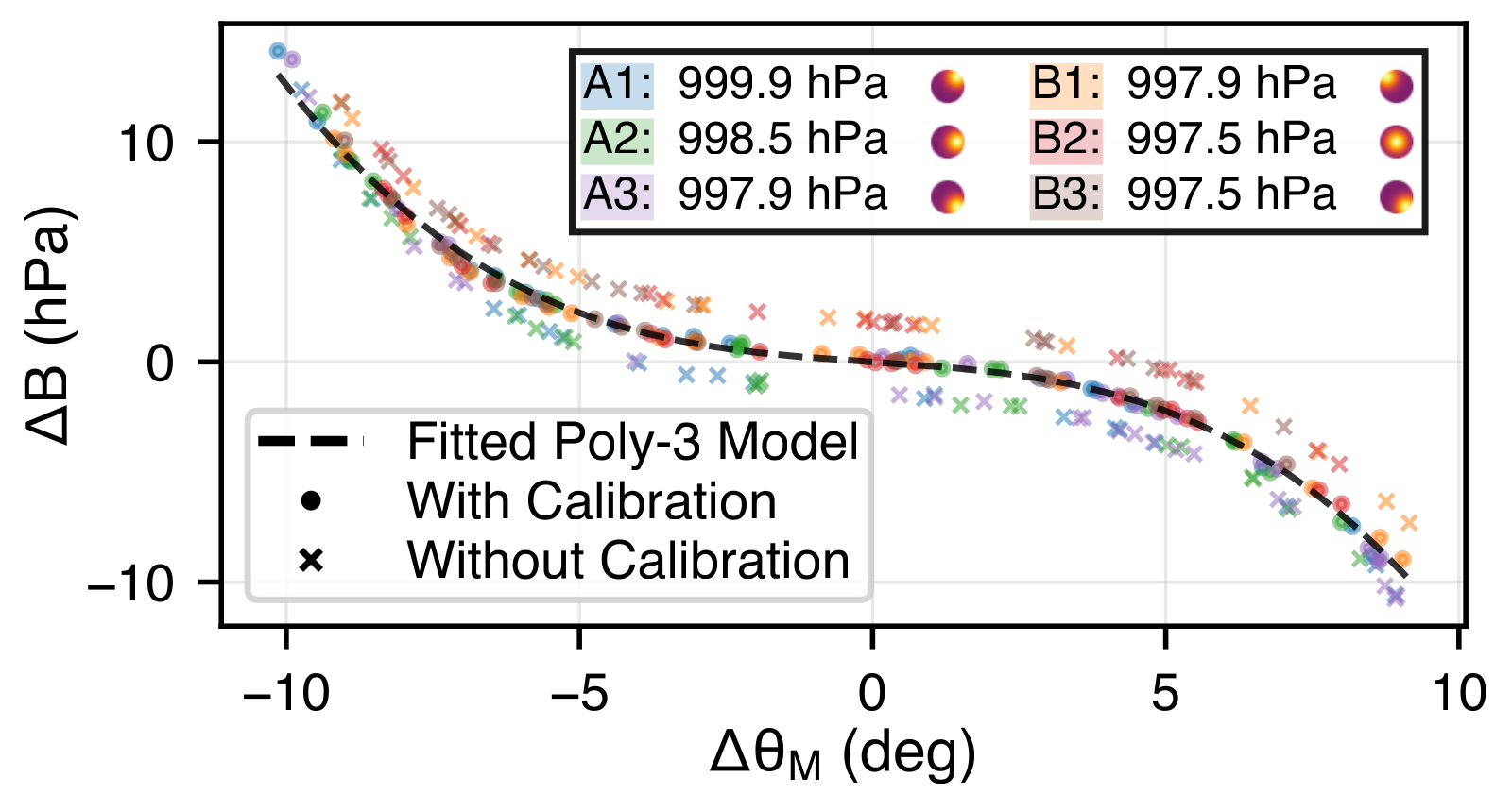 Actuation pressure difference versus moiré fringe angle across six sessions with and without zero-state calibration