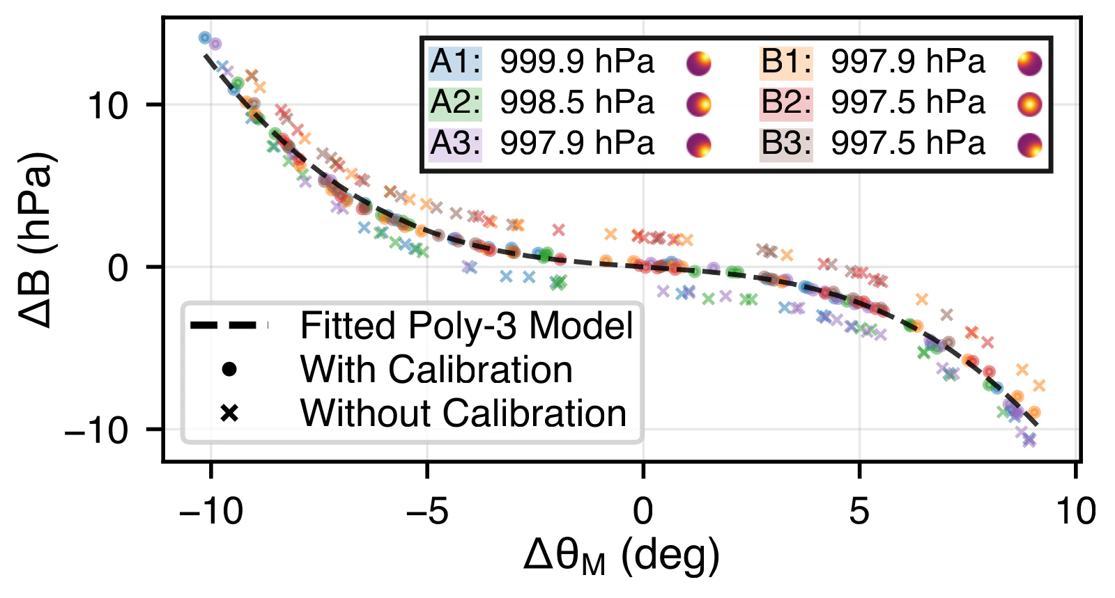 Actuation pressure difference versus moiré fringe angle across six sessions with and without zero-state calibration