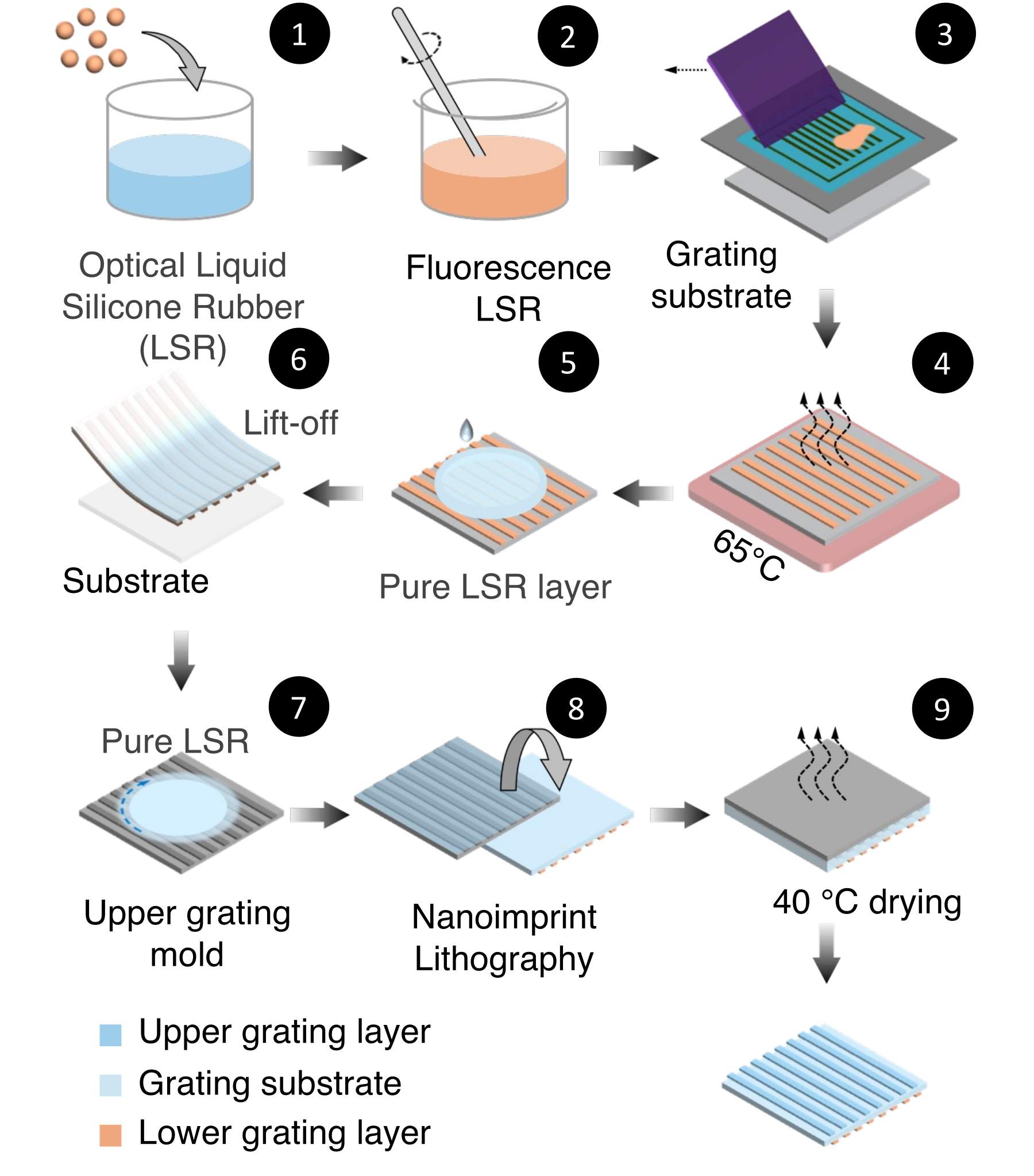 Fabrication pipeline for casting and transferring fluorescent and non-fluorescent liquid silicone rubber grating layers