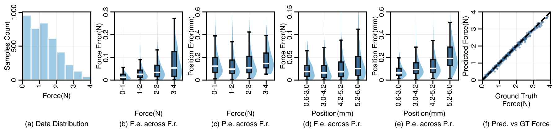 General-force evaluation plots across the zero to four newton range