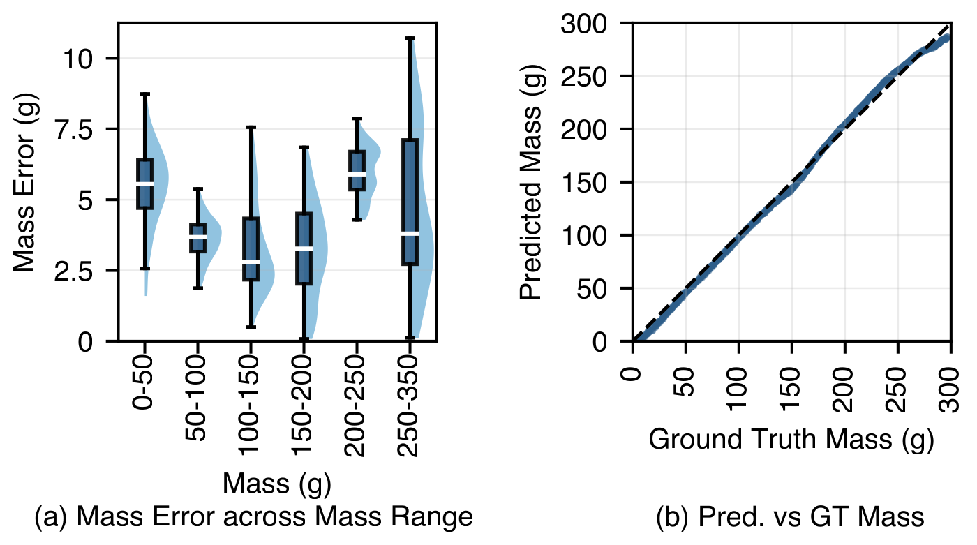 Mass-estimation error distributions and predicted versus ground-truth mass up to 300 grams