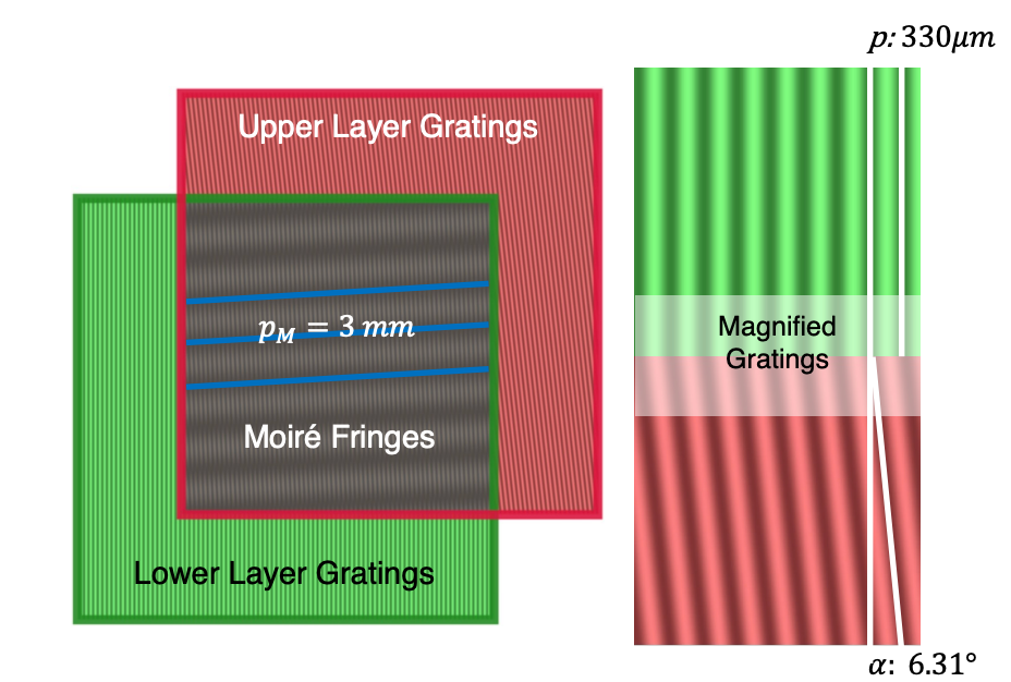 Upper and lower 330 micrometer gratings overlaid at 6.31 degrees to form approximately 3 millimeter moiré fringes