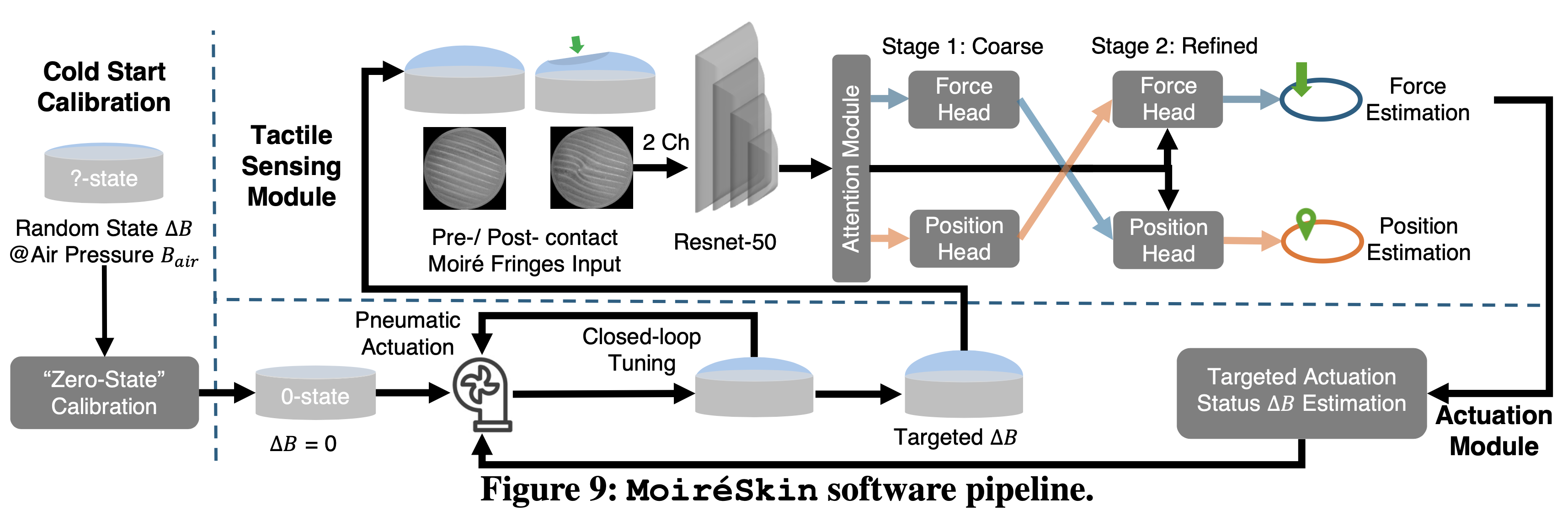 MoiréSkin pipeline from cold-start zero-state calibration through pre- and post-contact tactile inference and targeted pneumatic actuation