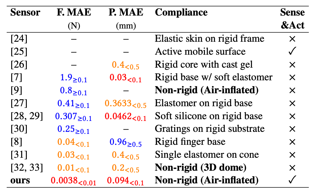 Benchmark table comparing force error, position error, compliance, and sensing-actuation integration across visuo-tactile sensors