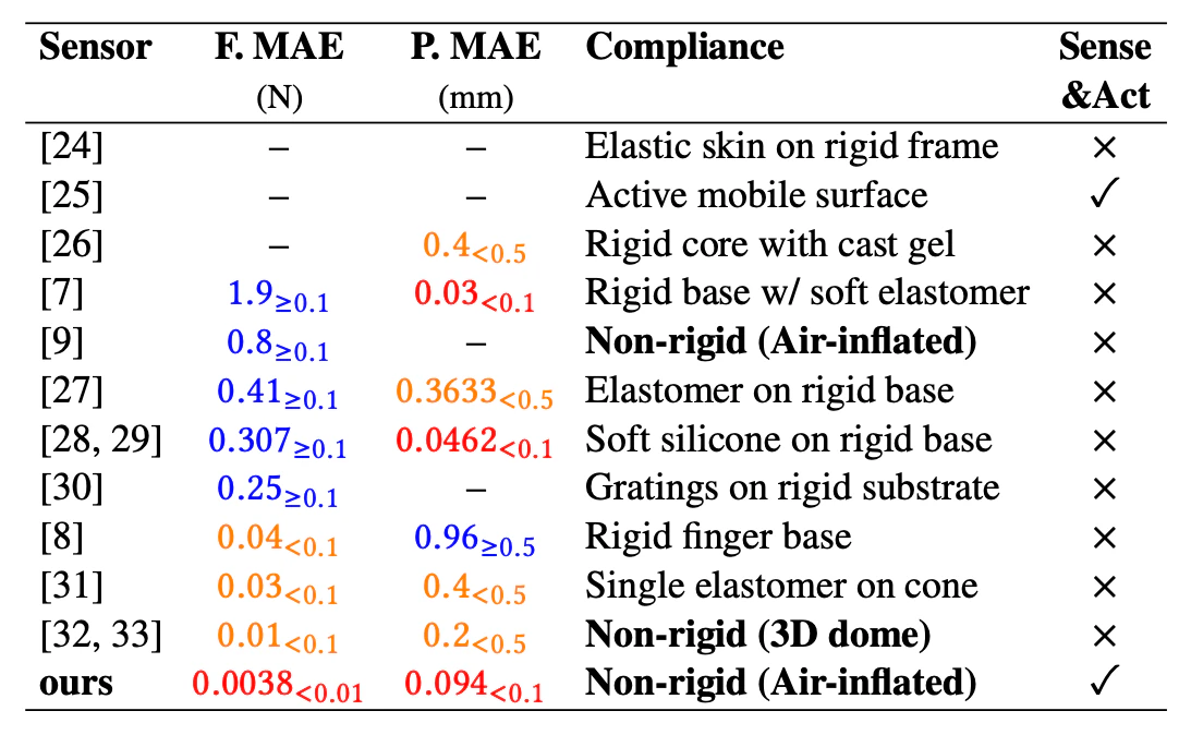 Benchmark table comparing force error, position error, compliance, and sensing-actuation integration across visuo-tactile sensors