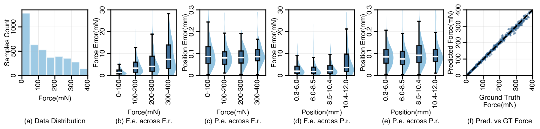 Tiny-force evaluation plots across the zero to 400 millinewton range