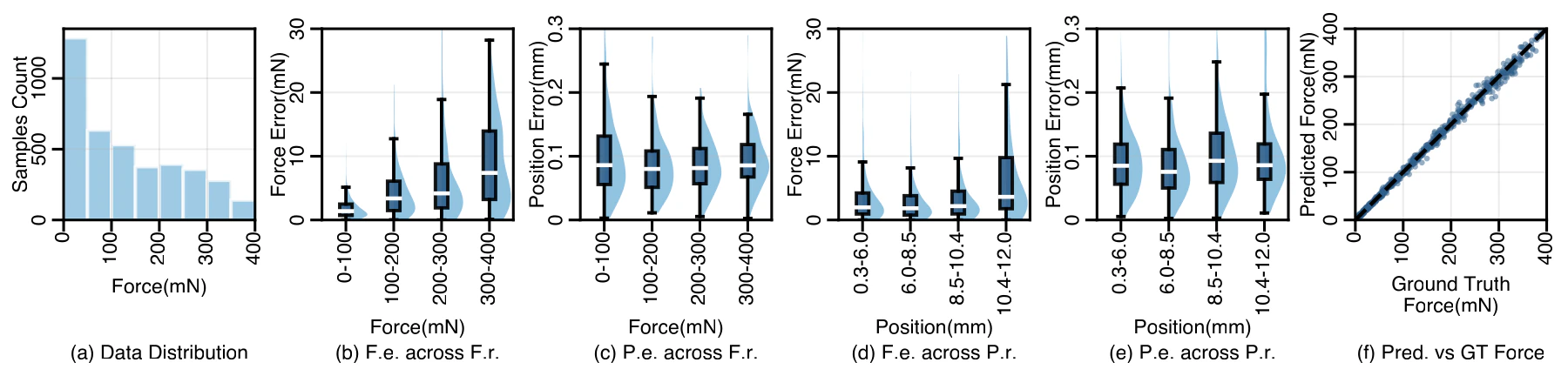Tiny-force evaluation plots across the zero to 400 millinewton range