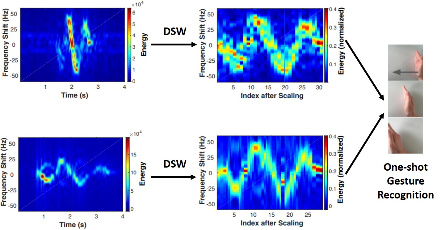 Dynamic Speed Warping: Similarity-Based One-shot Learning for Device-free Gesture Signals