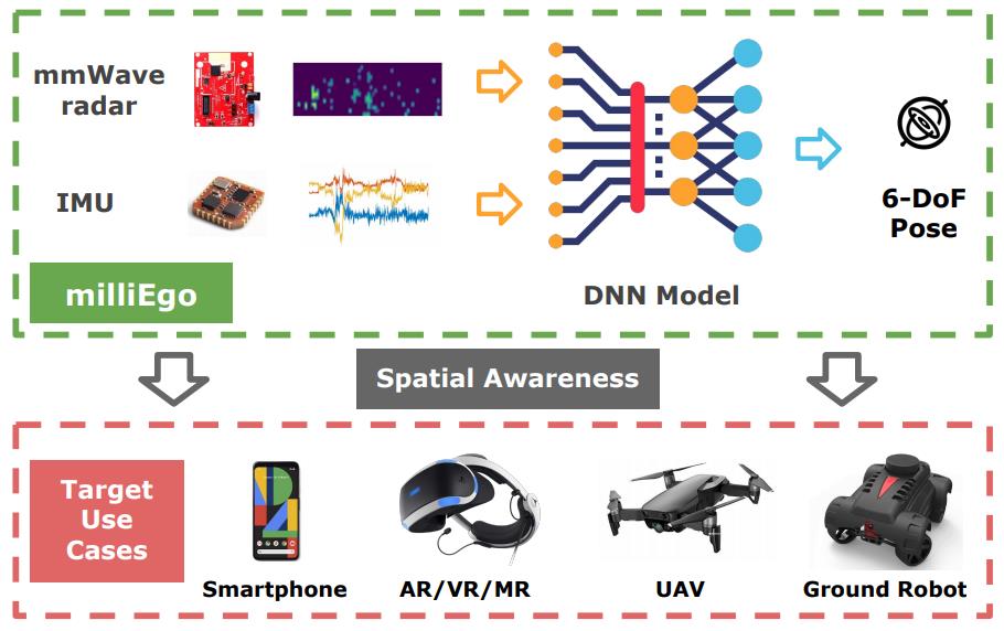 milliEgo: single-chip mmWave radar aided egomotion estimation via deep sensor fusion