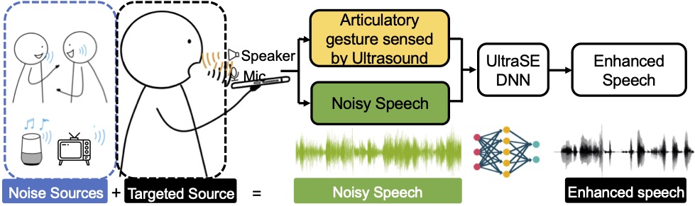UltraSE: single-channel speech enhancement using ultrasound