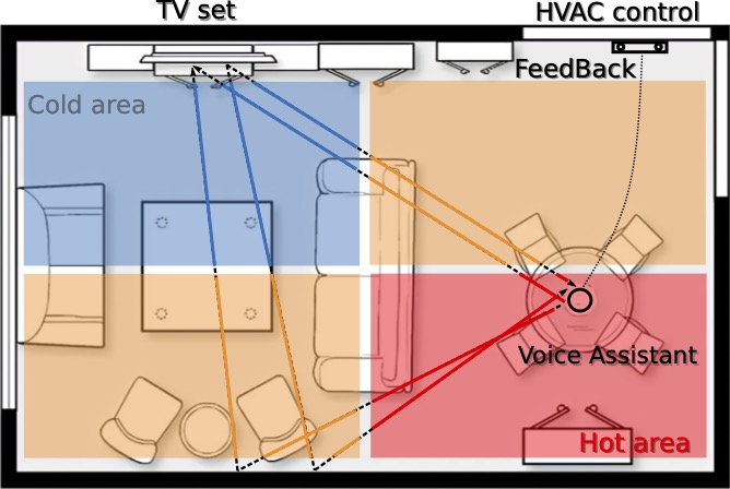 VECTOR: Velocity Based Temperature-field Monitoring with Distributed Acoustic Devices