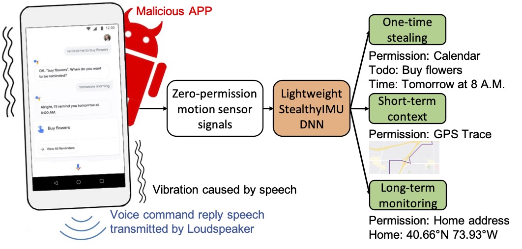 StealthyIMU: Stealing Permission-protected Private Information From Smartphone Voice Assistant Using Zero-Permission Sensors