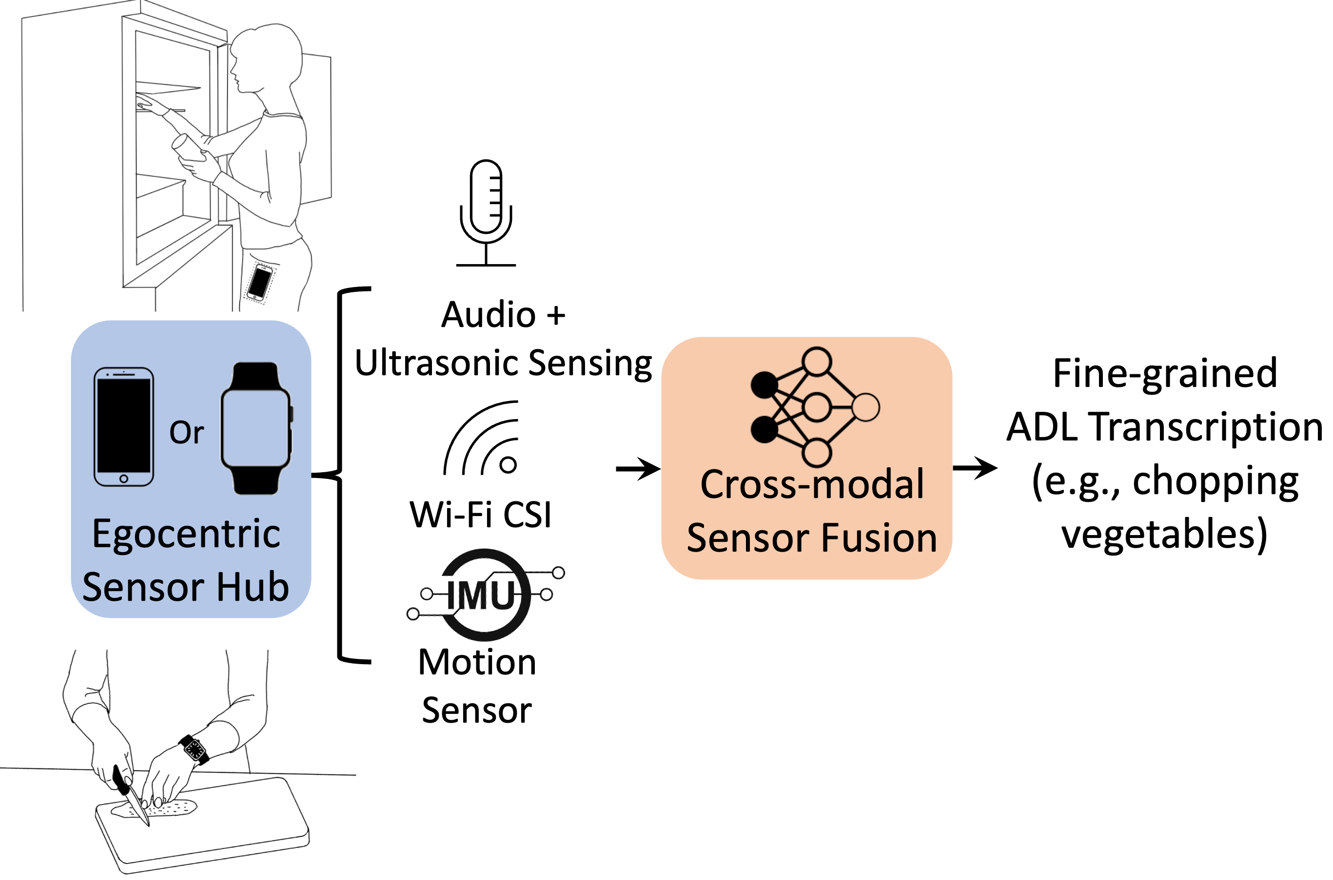 Multimodal Daily-Life Logging in Free-living Environment Using Non-Visual Egocentric Sensors on a Smartphone