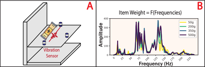 Poster Abstract: On-Shelf Weight Difference Estimation Through Active Vibration Sensing