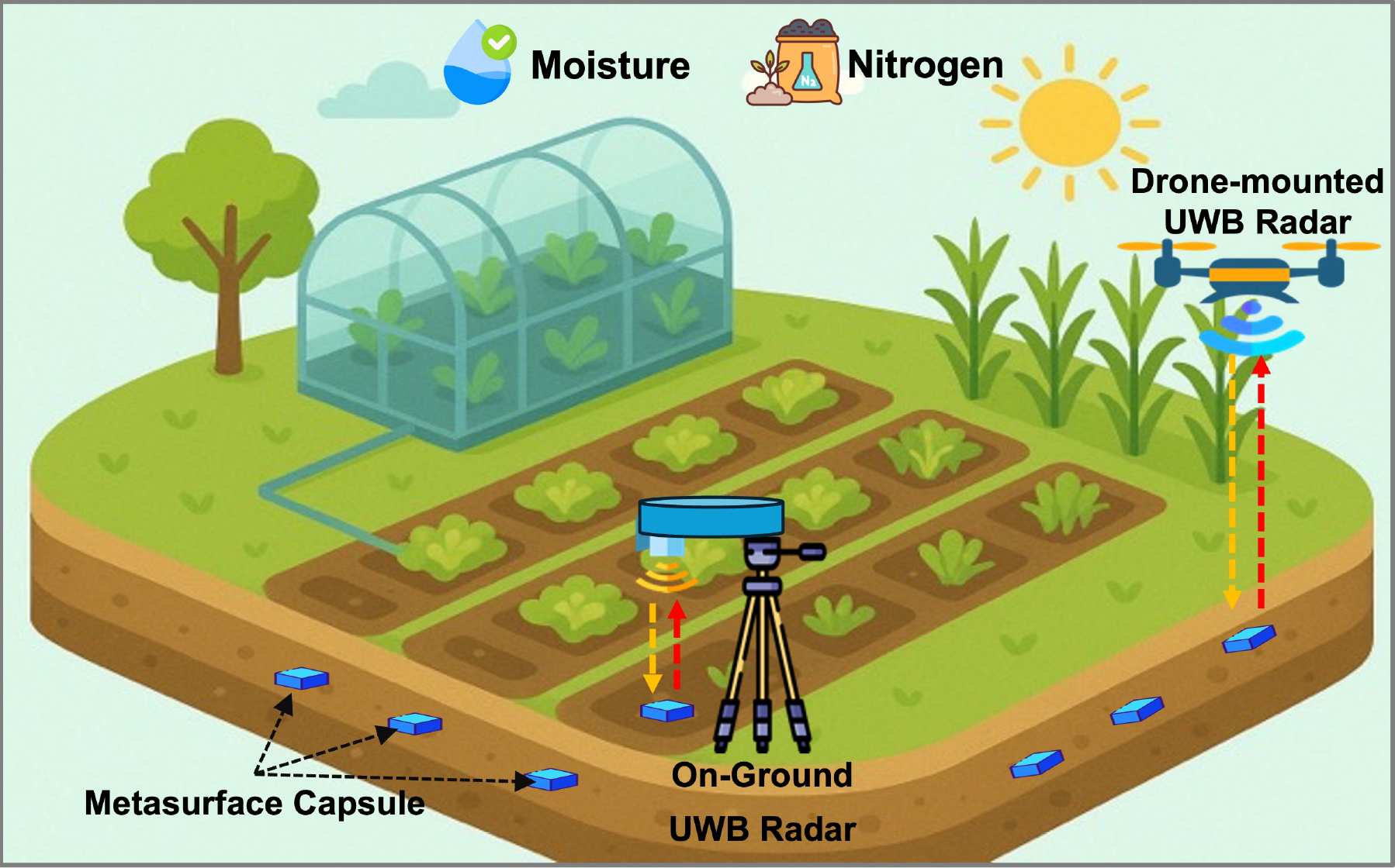 SoilNutri: A Passive Metasurface-based, Low-cost System for Soil Moisture and Nitrogen Monitoring