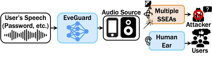 EveGuard: Defeating Vibration-based Side-Channel Eavesdropping with Audio Adversarial Perturbations (S&P'25)